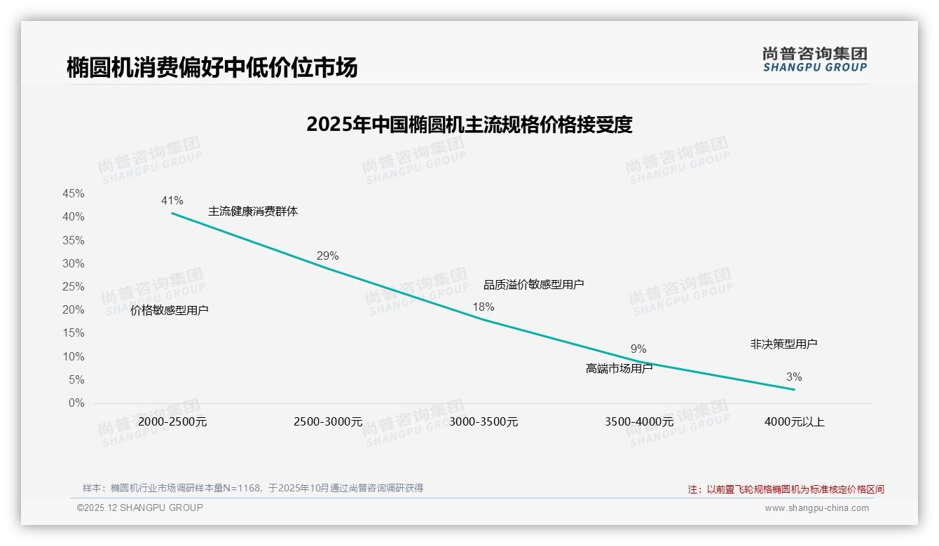 家庭客厅场景69%占比椭圆机热销，尚普咨询集团报告披露-2025年12月-椭圆机-38