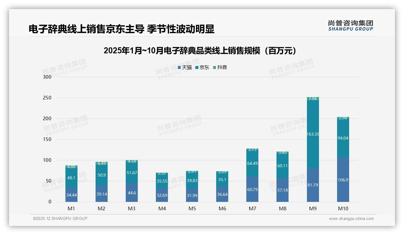 55%首购率引爆电子辞典增量，京东53%渠道占比成品牌必争之地——尚普咨询集团报告披露-2025年12月-电子辞典-38