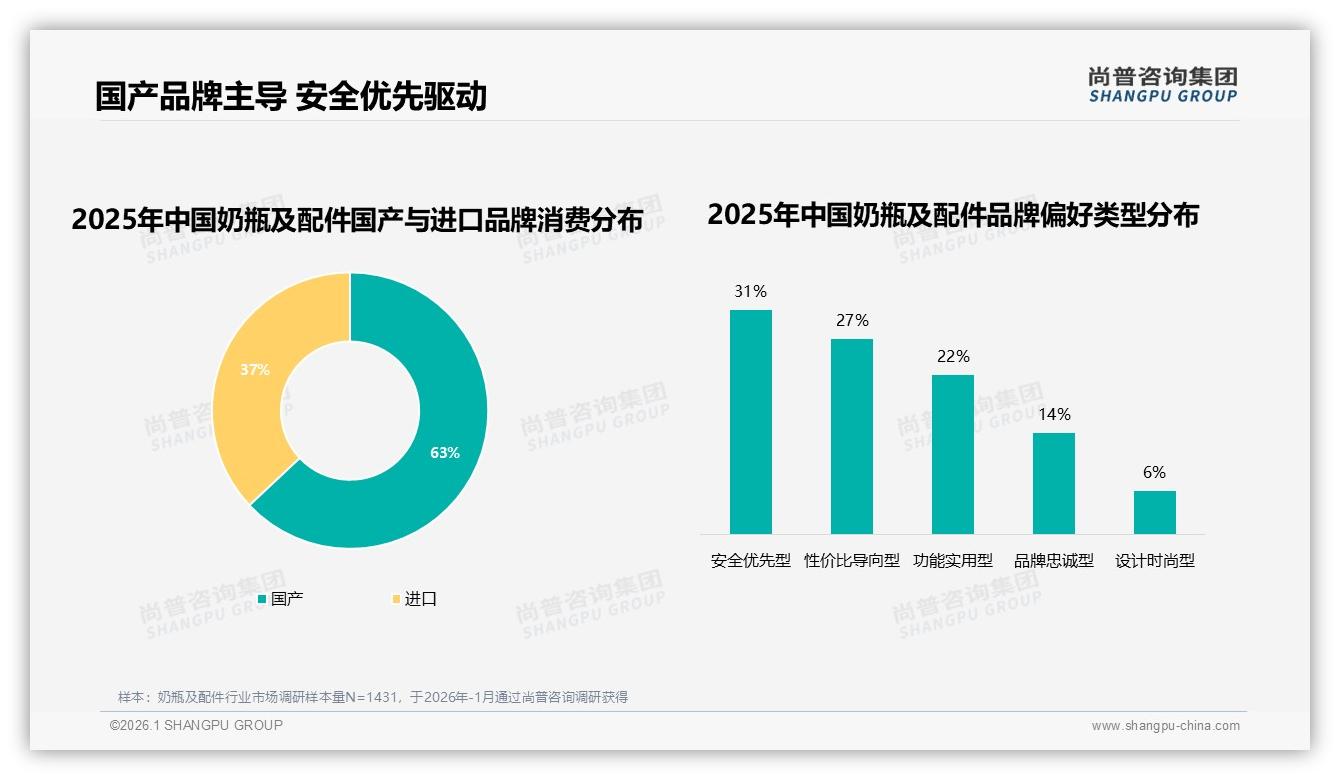 63%消费者首选国产奶瓶及配件，安全优先型占31%——尚普咨询集团《2025年中国奶瓶及配件市场洞察报告》-2026年1月-奶瓶及配件-38