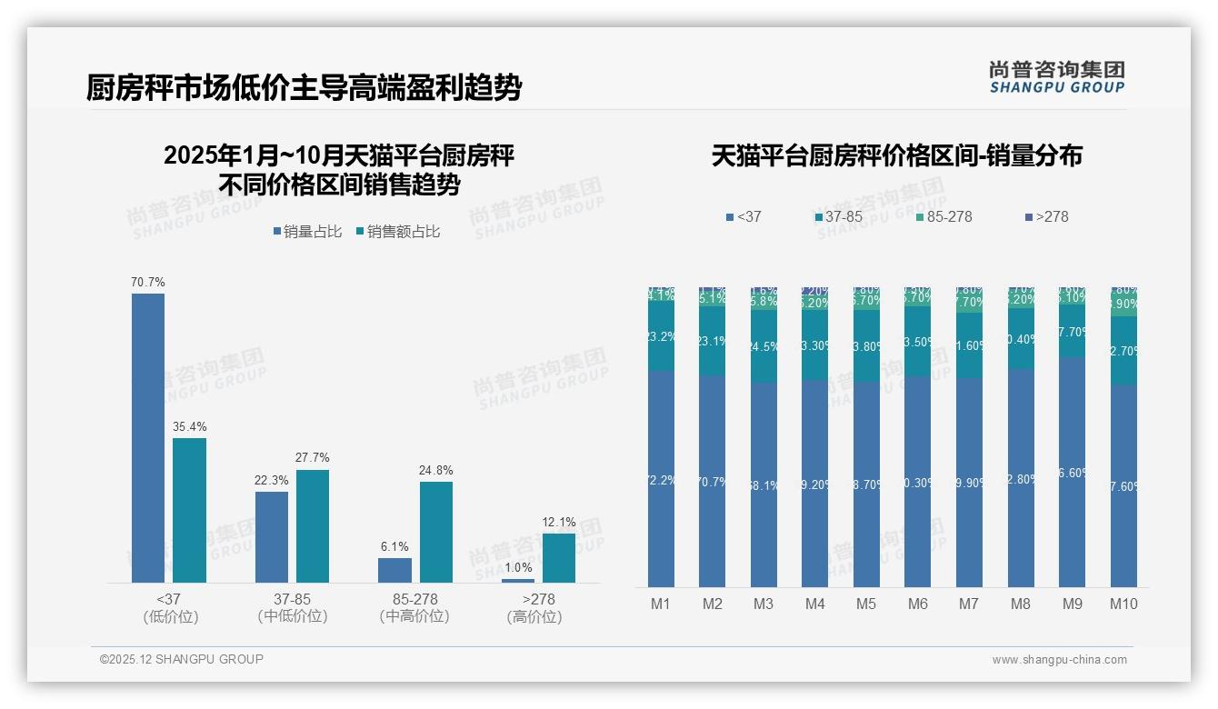 厨房秤冬季33%销量登顶，52%消费者偏爱电池便携——尚普咨询集团消费研究-2025年12月-厨房秤-38