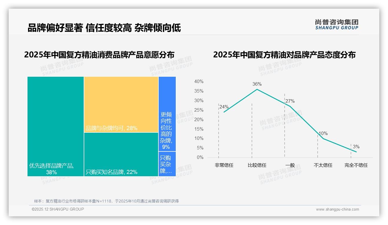 尚普咨询集团市场扫描：天猫47.6%高端溢价vs京东63.5%低价走量，复方精油平台价差策略-2025年12月-复方精油-38