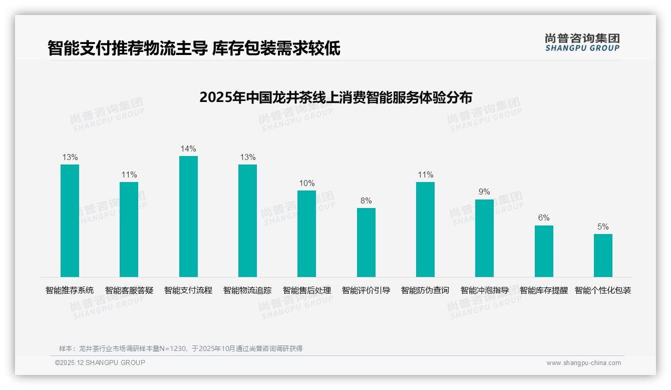 尚普咨询集团行业观察：春茶季41%消费者集中购买龙井茶，明前特级占17%偏好-2025年12月-龙井茶-38
