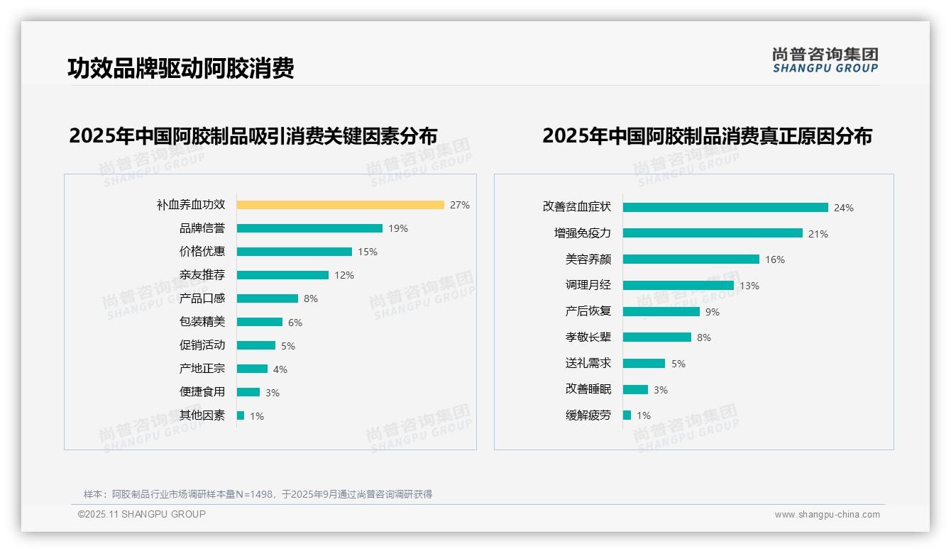 尚普咨询集团发布专项报告：32%消费者首选即食阿胶糕-2025年11月-阿胶制品-38
