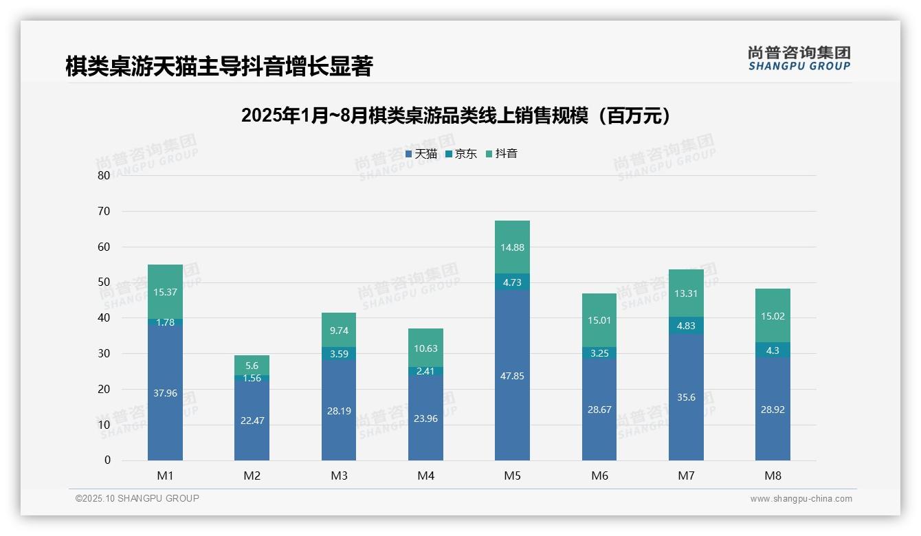 天猫棋类桌游销售占比58.3%，尚普咨询集团年度报告精华-2025年10月-棋类桌游-38