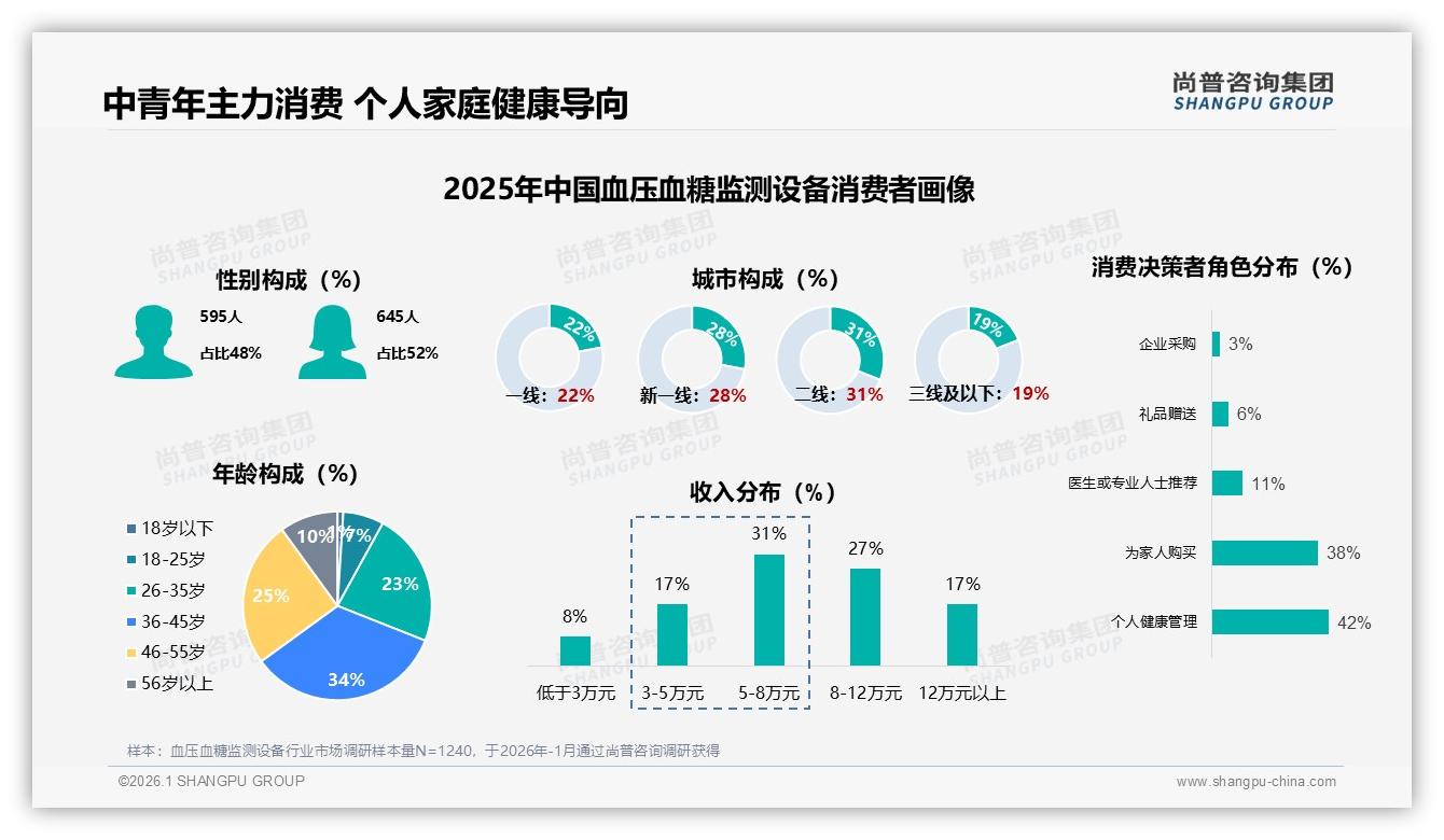尚普咨询集团权威发布：36-45岁占34%中青年成血压血糖监测设备消费主力，家庭健康管理需求爆发-2026年1月-血压血糖监测设备-38