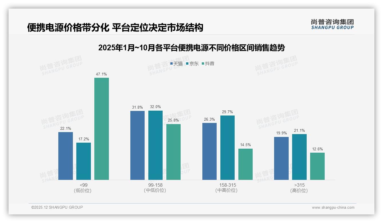 便携电源价格上涨10%后25%消费者立刻换品牌——尚普咨询集团权威发布-2025年12月-便携电源-38