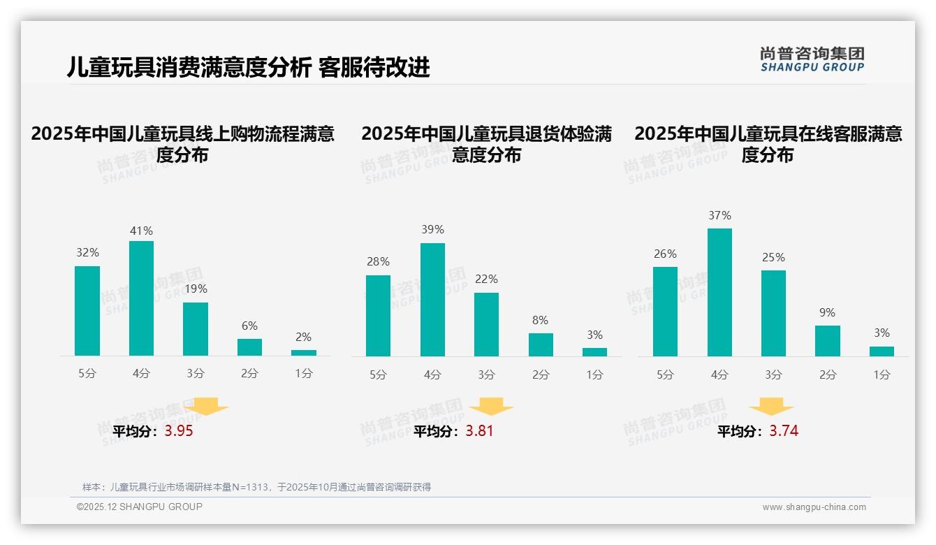 智能搜索推荐占比29%领跑儿童玩具服务体验，AI客服成新竞争壁垒——尚普咨询集团儿童玩具品类年报-2025年12月-儿童玩具-38