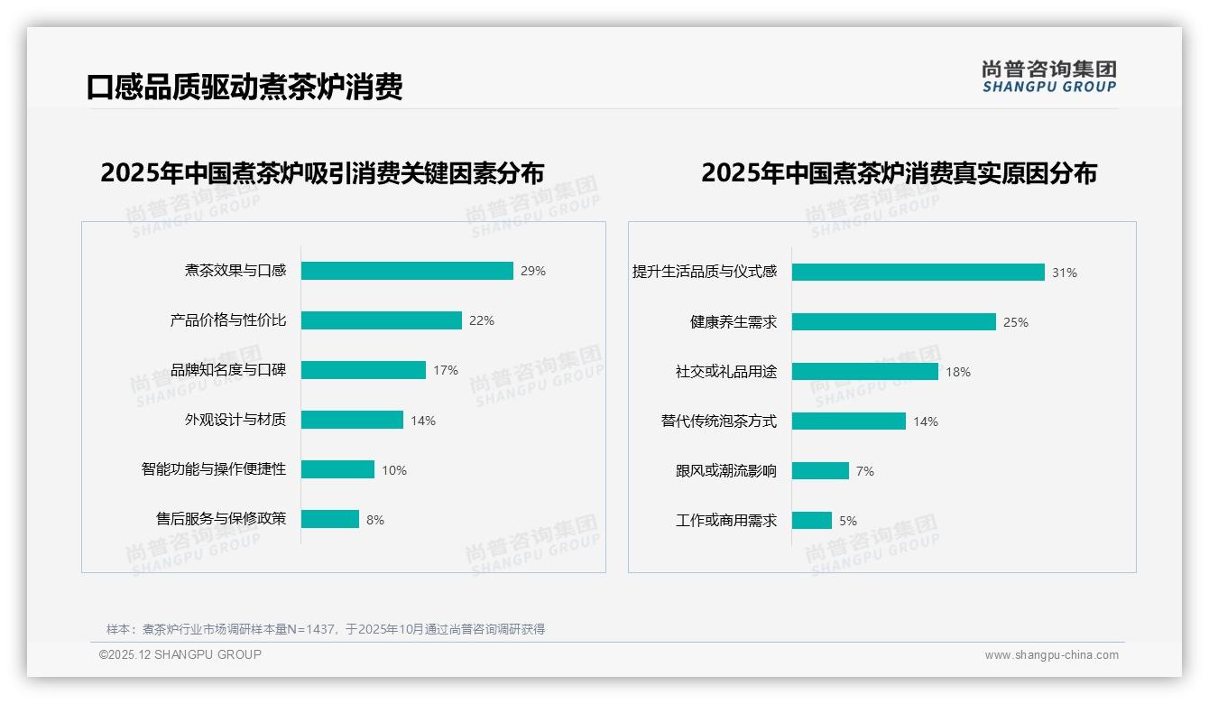 尚普咨询集团权威发布：26到35岁女性占58%主导煮茶炉消费-2025年12月-煮茶炉-38
