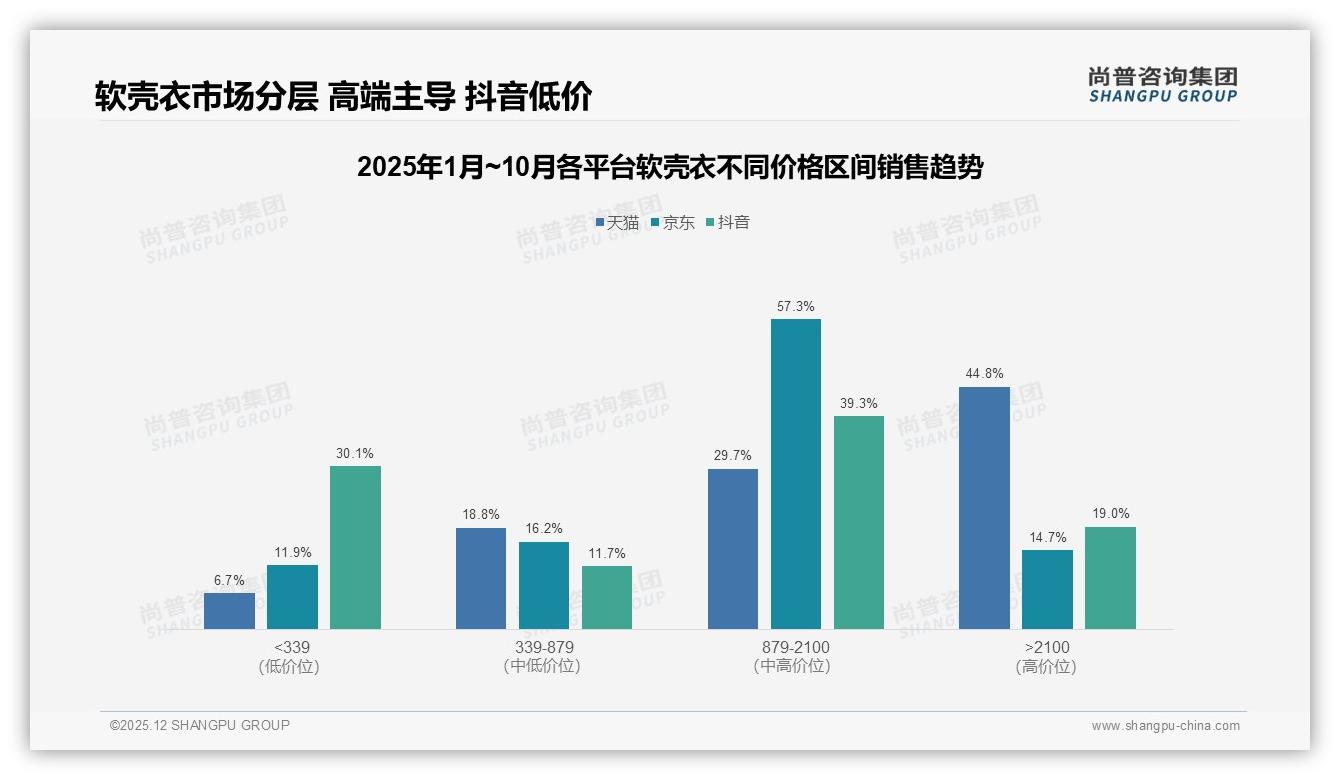 天猫高价位44.8%销售额领跑，抖音低价80.7%销量冲量——尚普咨询集团行业透视-2025年12月-软壳衣-38