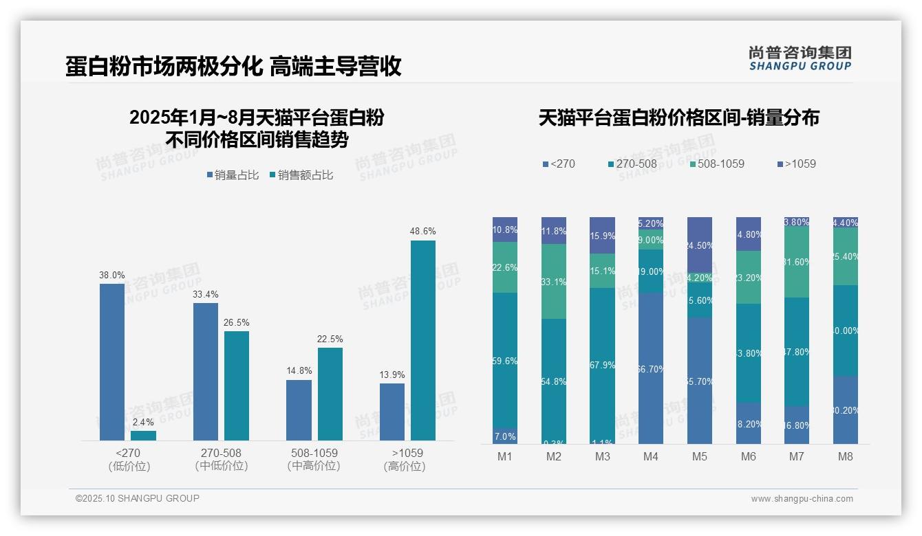 尚普咨询集团发布专项报告：抖音蛋白粉低价市场占比50.2%-2025年10月-蛋白粉-38