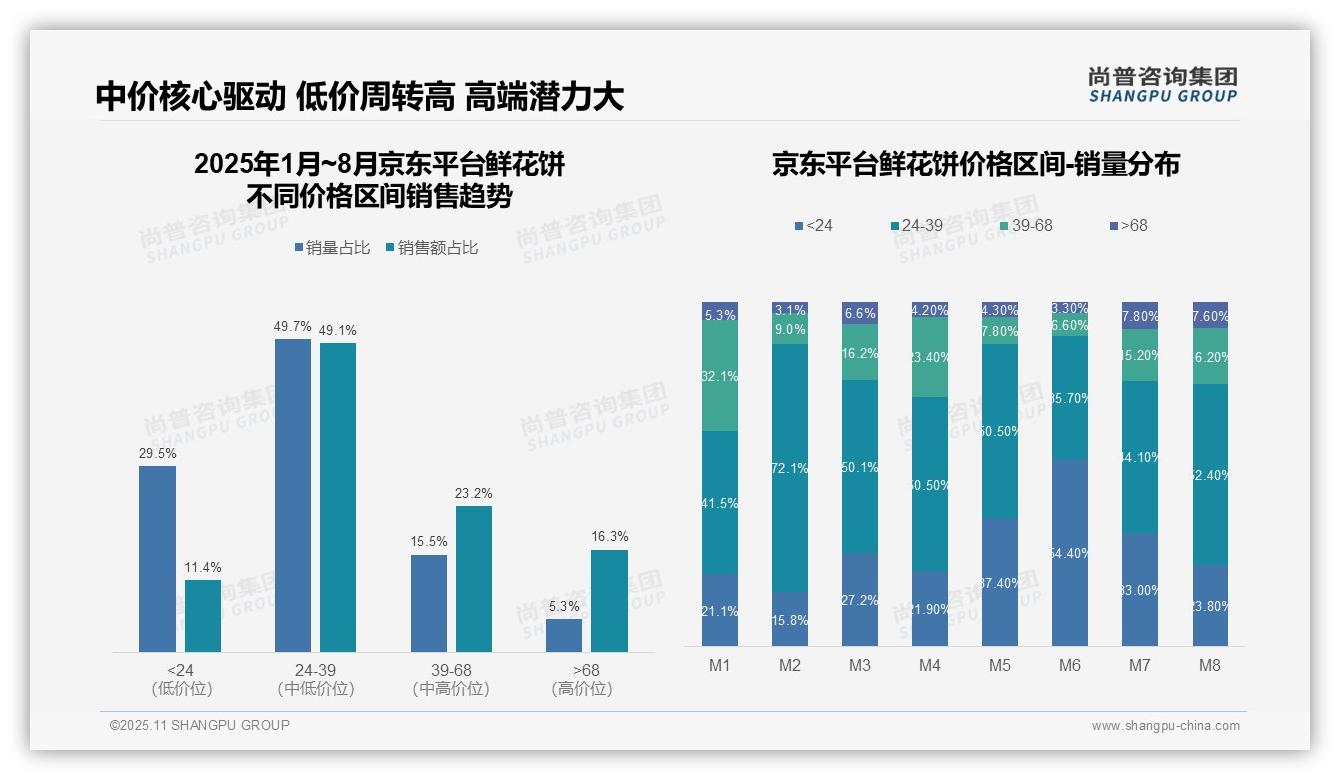 中高端鲜花饼贡献51.2%销售额：这一结论来自尚普咨询集团权威报告-2025年11月-鲜花饼-38
