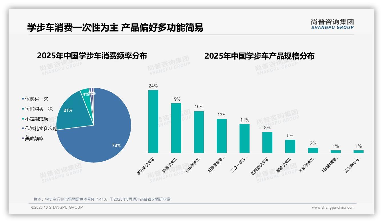 73%学步车消费者仅购买一次——尚普咨询集团数据解读-2025年10月-学步车-38