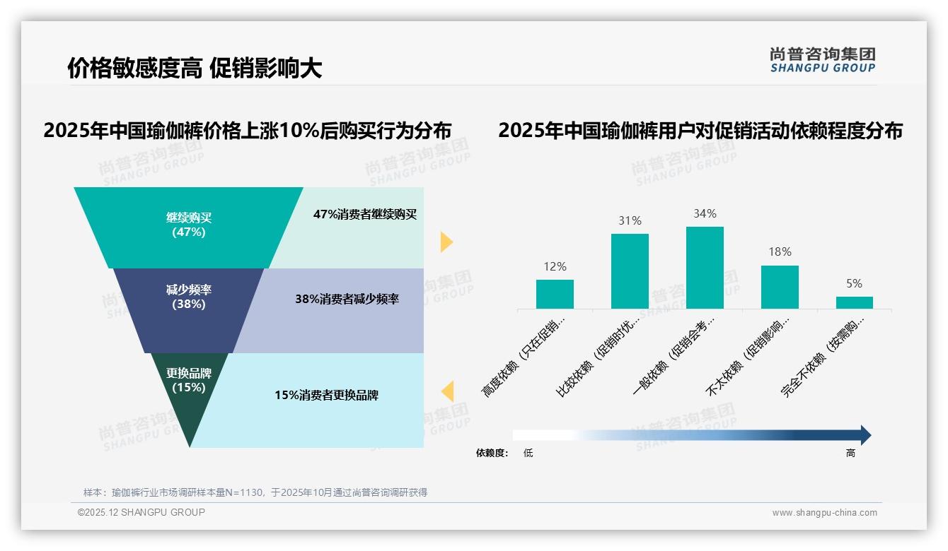 复购率70%以上53%用户沉淀，瑜伽裤会员制决胜——尚普咨询集团年度复盘-2025年12月-瑜伽裤-38