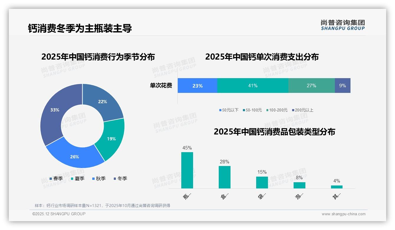 每日41%高频钙需求激活液体钙市场，尚普咨询集团数据洞察-2025年12月-钙-38