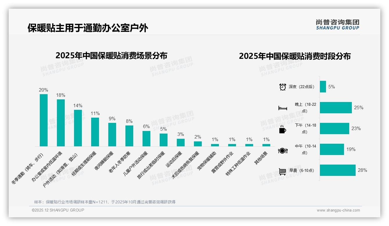 保暖贴发热8-12小时需求占24%，40-50℃适中温度占21%，功能回归核心——尚普咨询集团行业观察-2025年12月-保暖贴-38