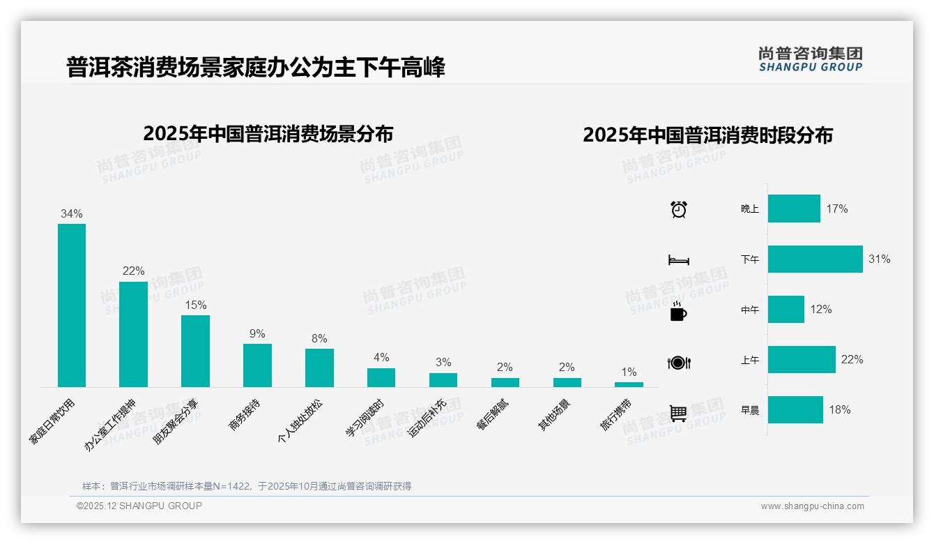家庭共同决策占28%，普洱场景营销渗透客厅与餐桌新蓝海——尚普咨询集团年度复盘-2025年12月-普洱-38
