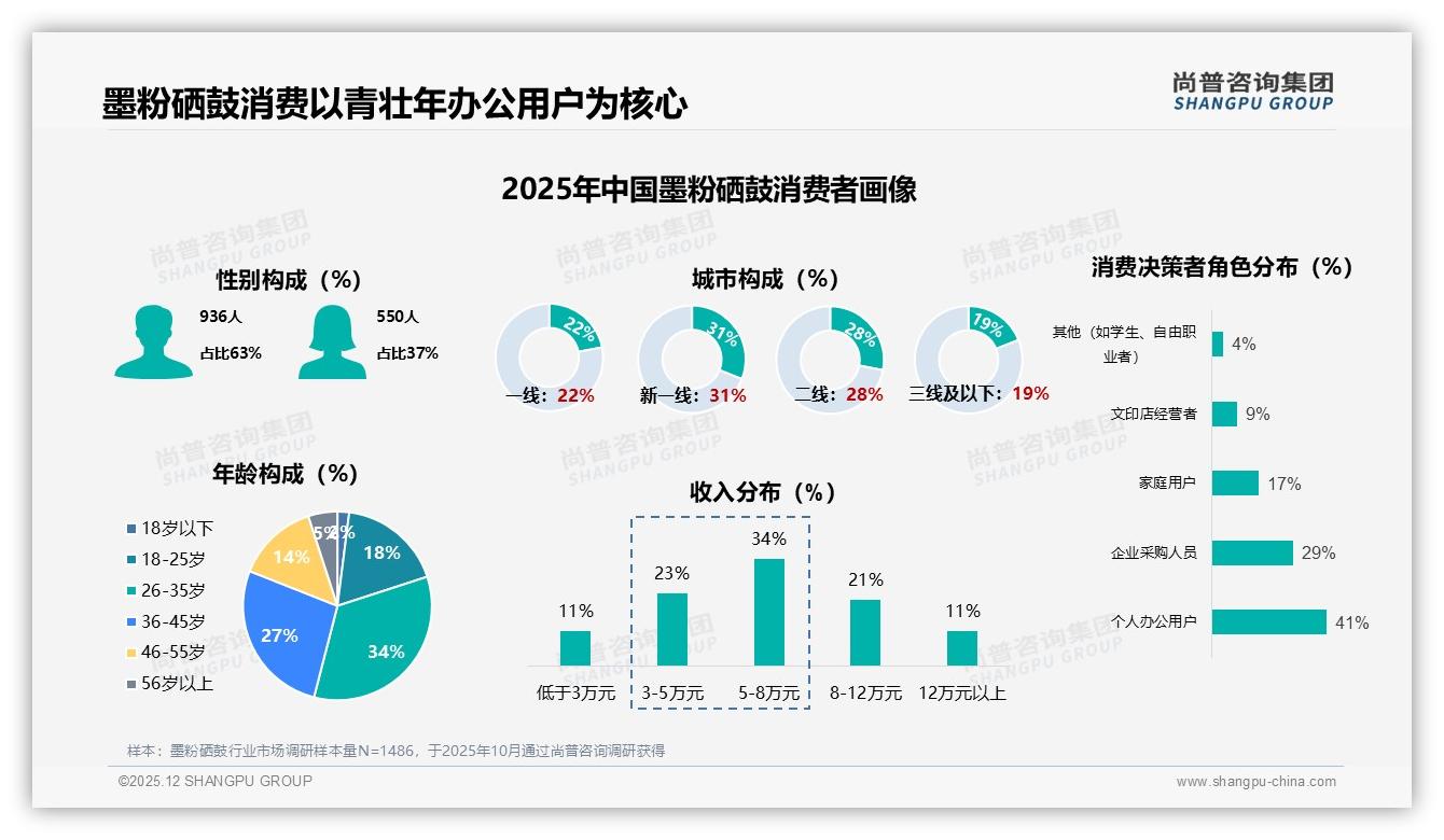 尚普咨询集团权威发布：26-45岁男性占61%墨粉硒鼓消费，办公场景刚需凸显-2025年12月-墨粉硒鼓-38