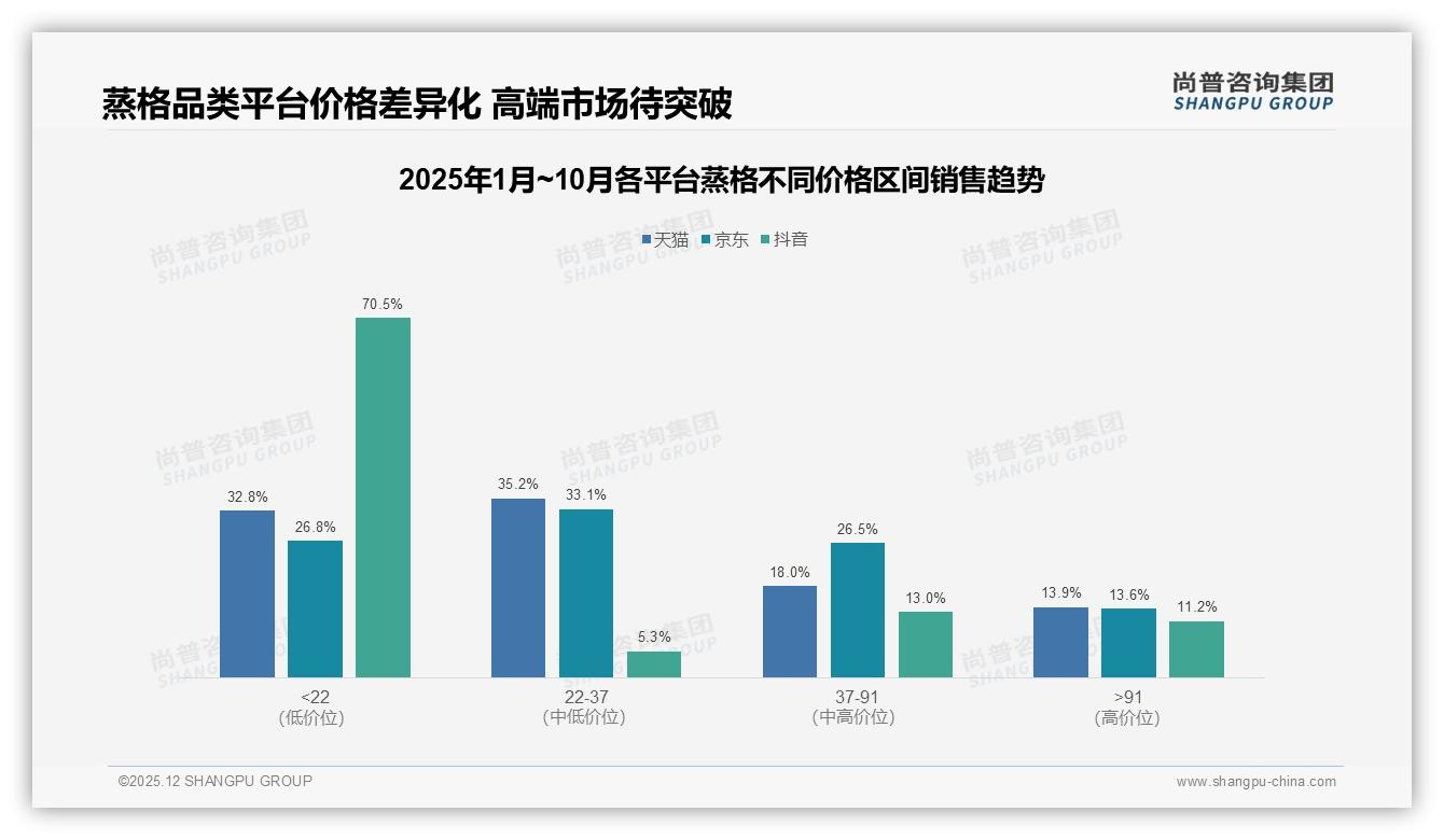 尚普咨询集团行业观察：天猫71.7%份额领跑蒸格线上渠道，京东增速58.7%紧追-2025年12月-蒸格-38
