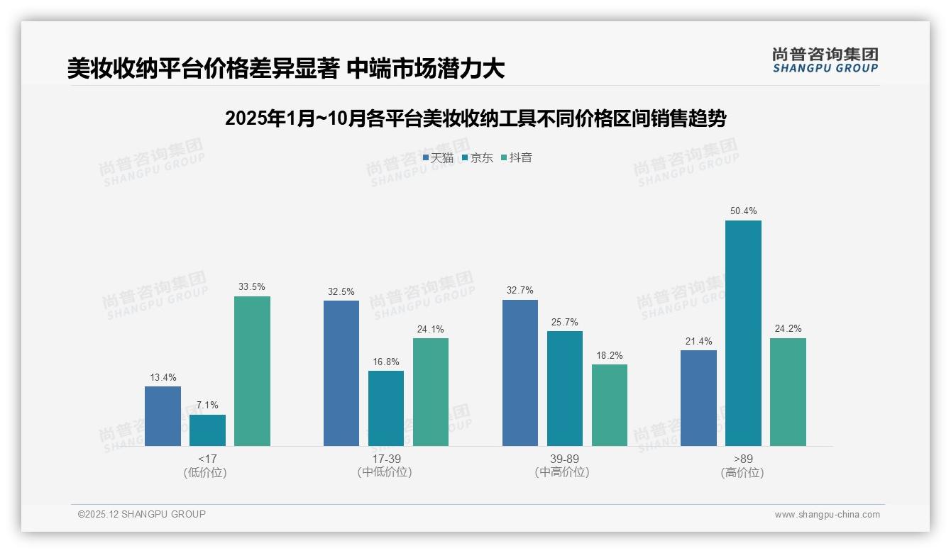 高端美妆收纳工具89元以上仅2.6%销量贡献24.1%销售额，尚普咨询集团白皮书指出-2025年12月-美妆收纳工具-38