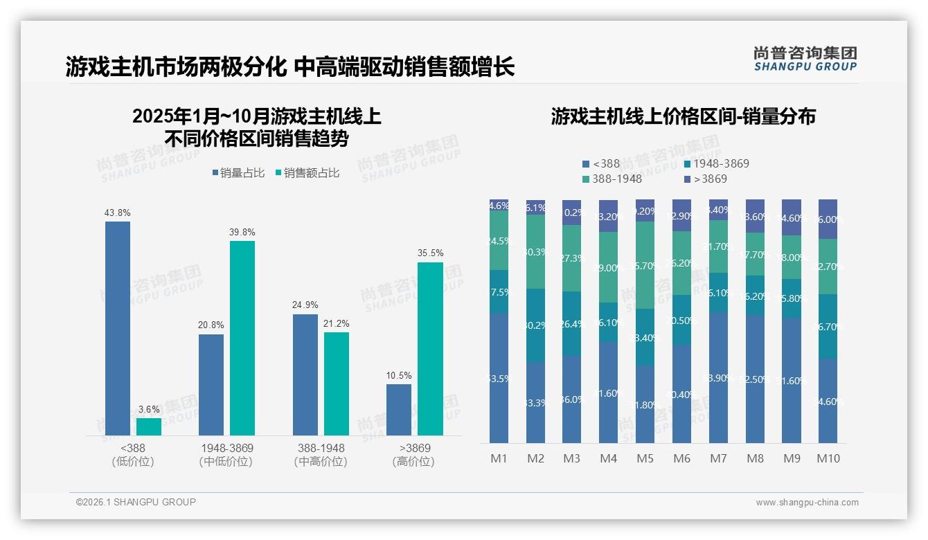 尚普咨询集团独家披露：25%消费者因涨价10%更换游戏主机品牌，促销依赖度46%暴露价格脆弱性-2026年1月-游戏主机-38