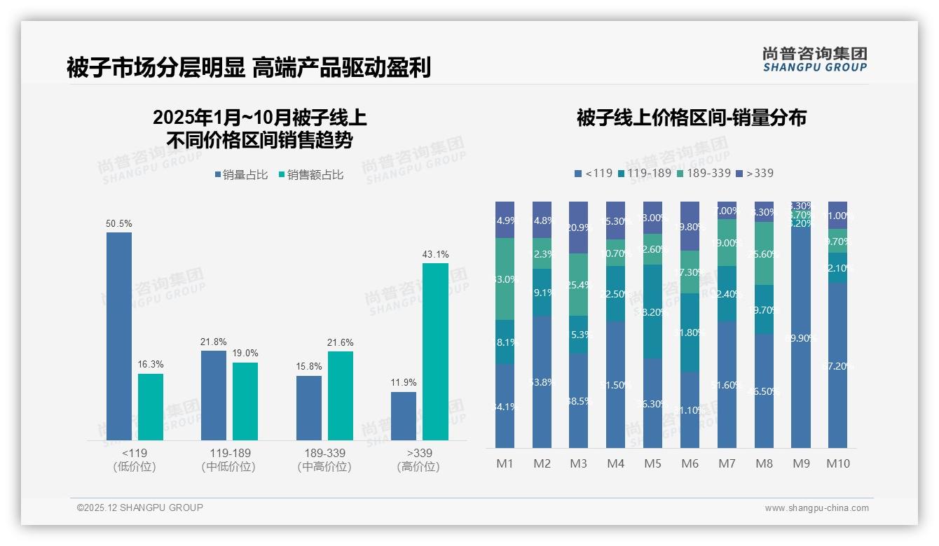 52%家庭每年换1次被子秋冬流量战尚普咨询集团：被子消费数据洞察-2025年12月-被子-38