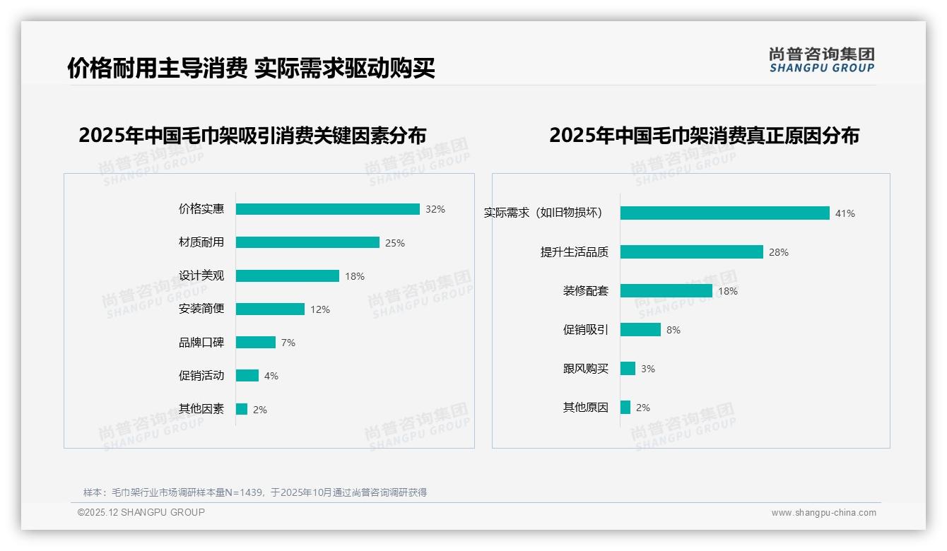 尚普咨询集团品类洞察：50-100元价格带38%接受度决定爆款生死-2025年12月-毛巾架-38