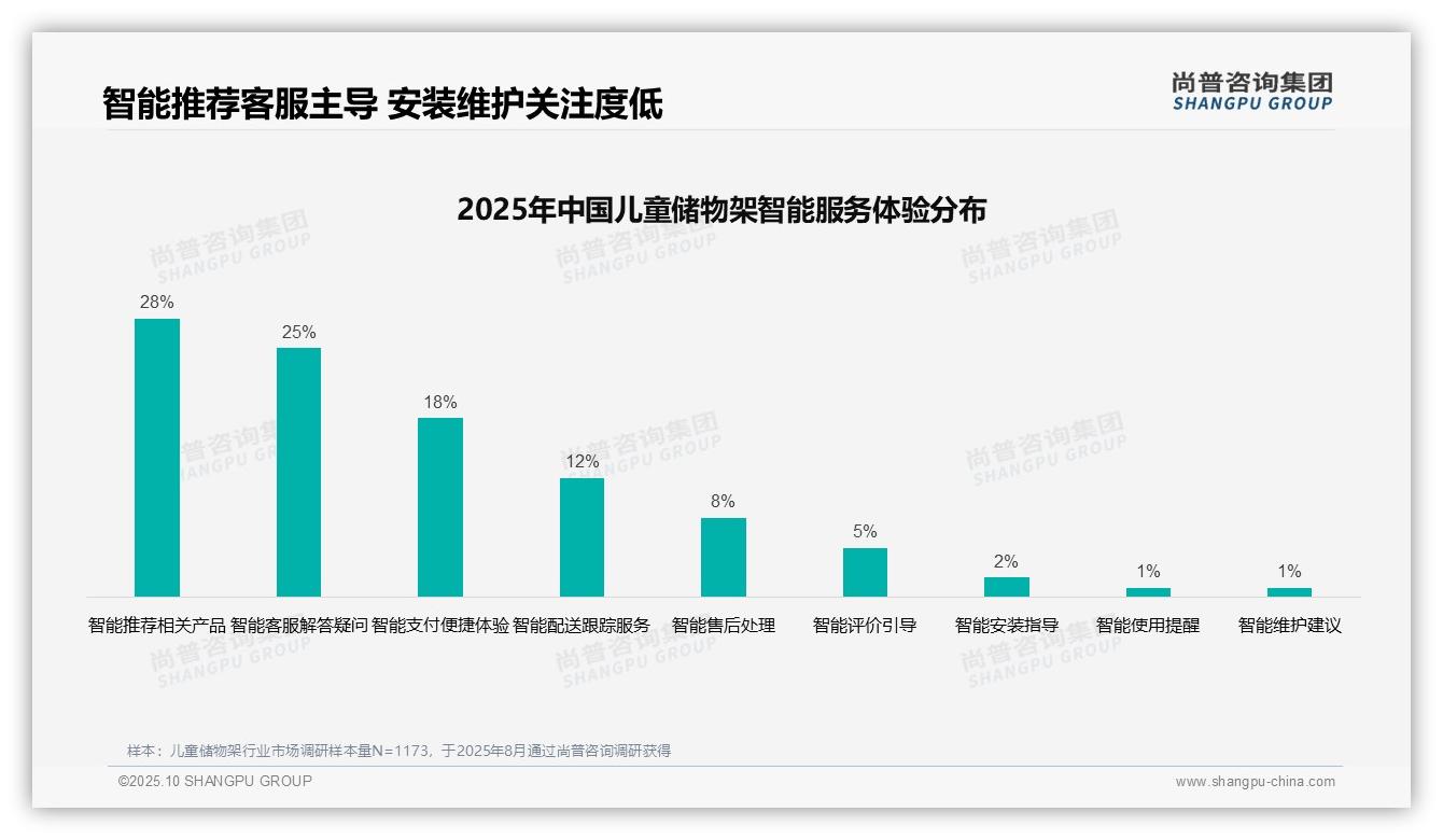 尚普咨询集团报告核心结论：38%家庭依赖亲友推荐选购儿童储物架-2025年10月-儿童储物架-38