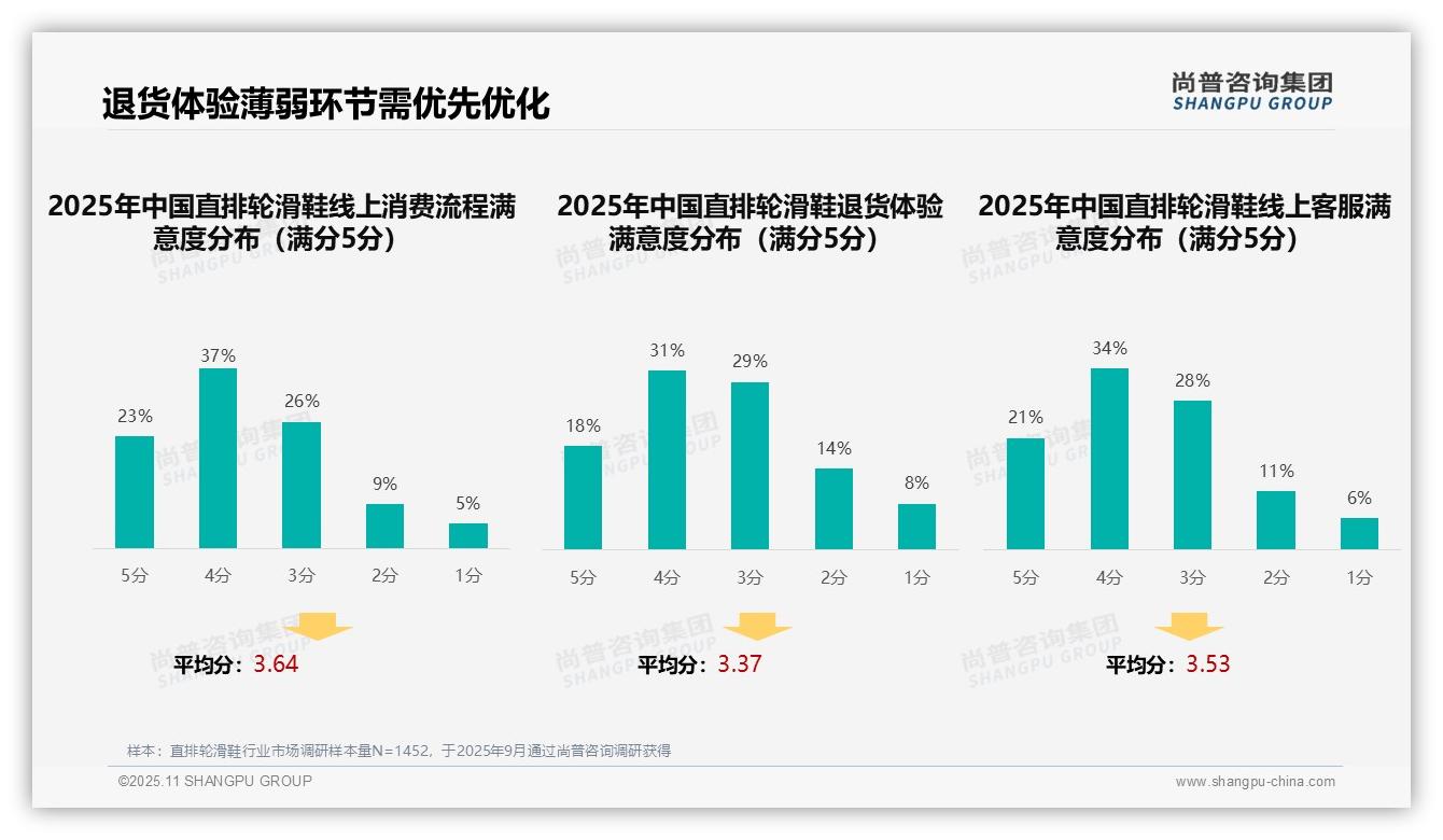 尚普咨询集团报告核心结论：社交媒体广告偏好31%引领消费趋势-2025年11月-直排轮滑鞋-38