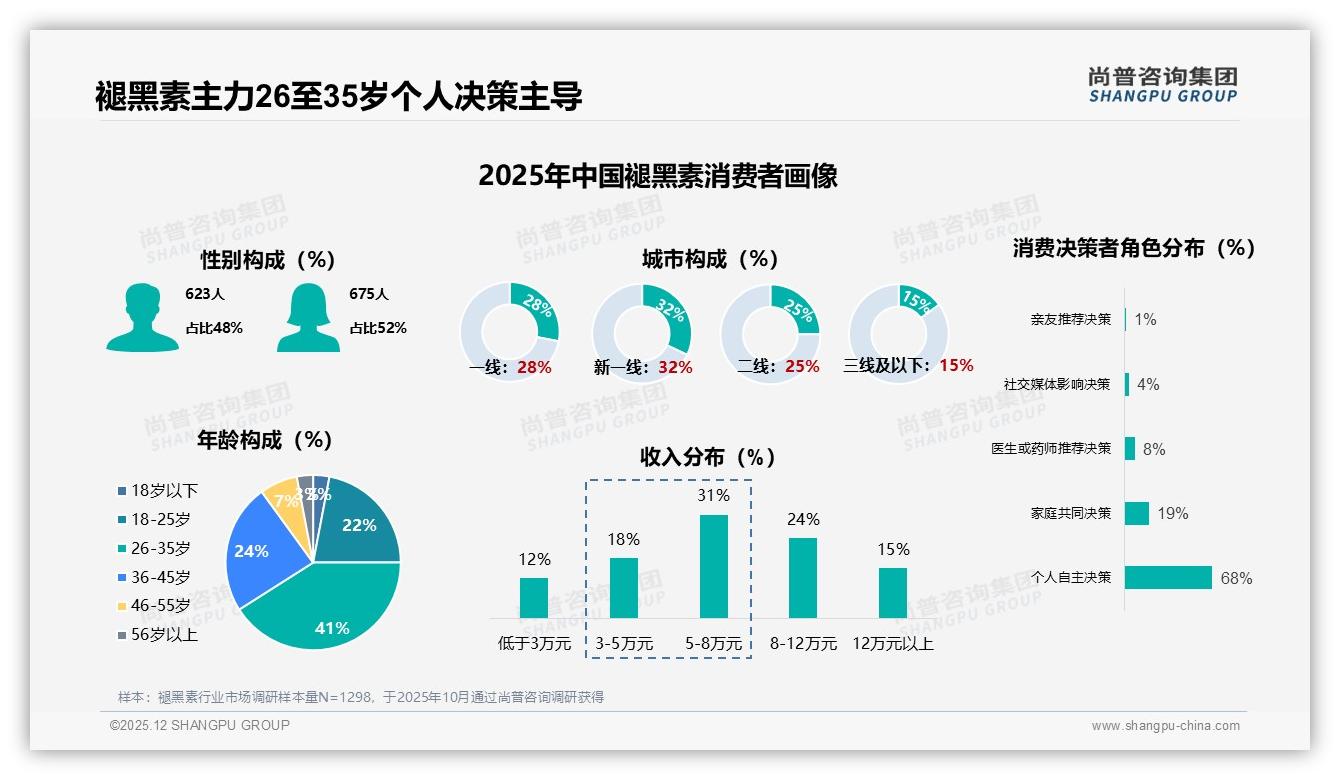 尚普咨询集团数据洞察：26至35岁占比41%褪黑素消费个人决策主导-2025年12月-褪黑素-38