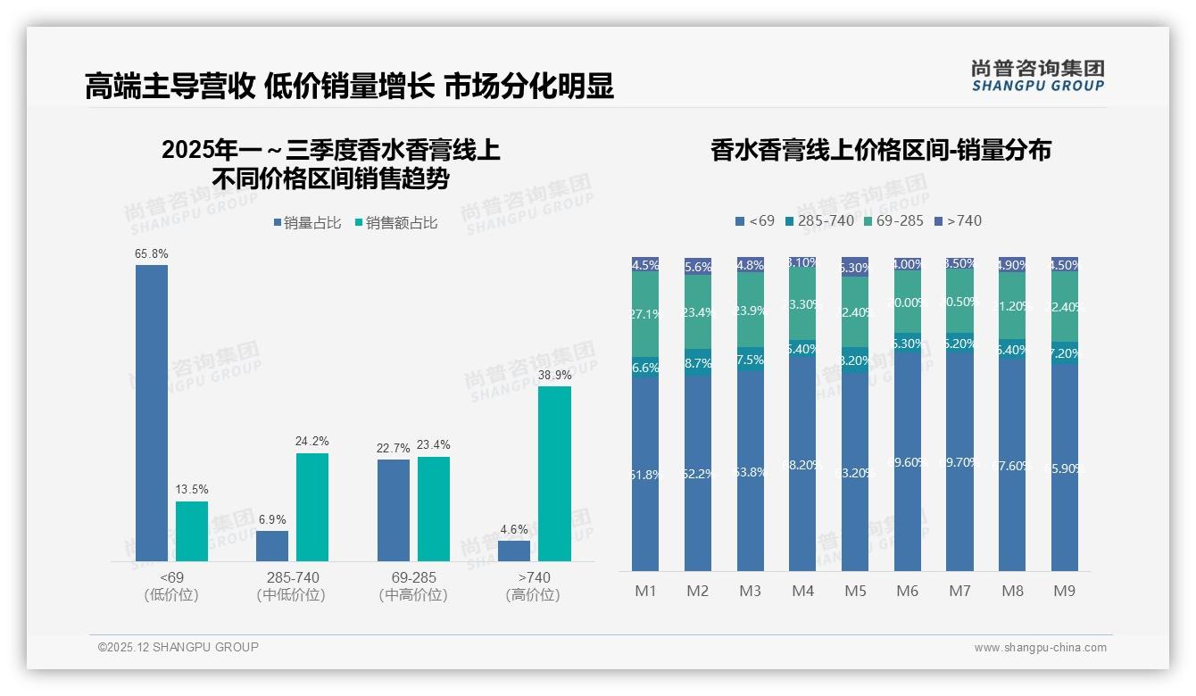 57%二线及以下城市撑起香水香膏增量，智能香味推荐24%成线上刚需-2025年12月-香水香膏-38