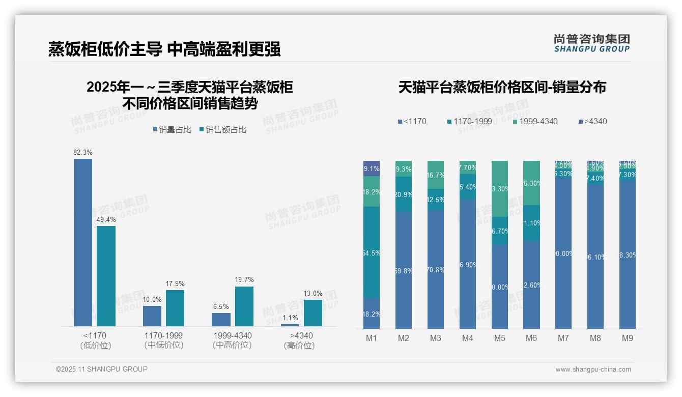 抖音平台86.2%销售额来自低价产品，尚普咨询集团年度报告精华-2025年11月-蒸饭柜-38