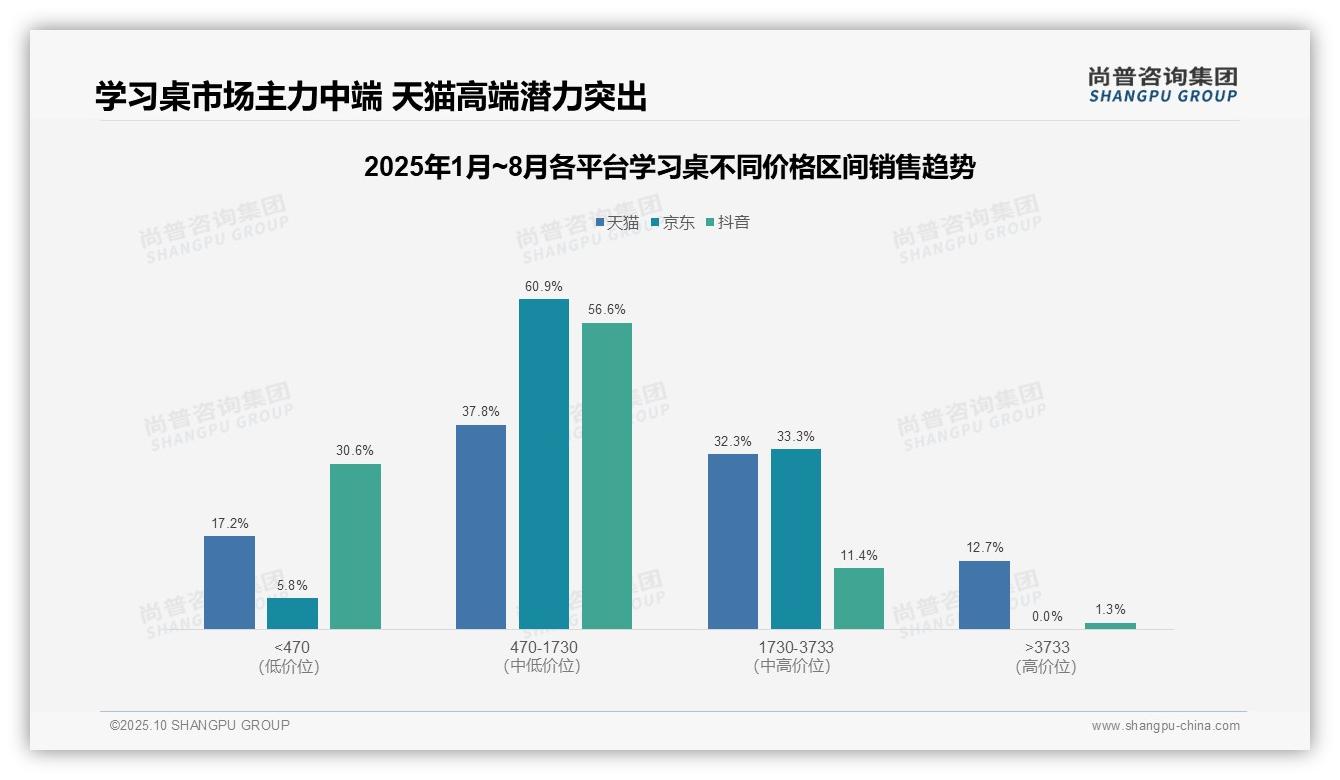 中端学习桌贡献70.1%销售额，该趋势获尚普咨询集团报告支持-2025年10月-学习桌-38