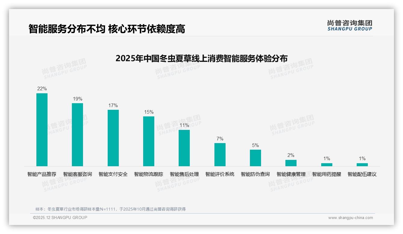 尚普咨询集团消费研究：冬虫夏草54%用户优先品牌但23%不信任品牌忠诚度待修复-2025年12月-冬虫夏草-38