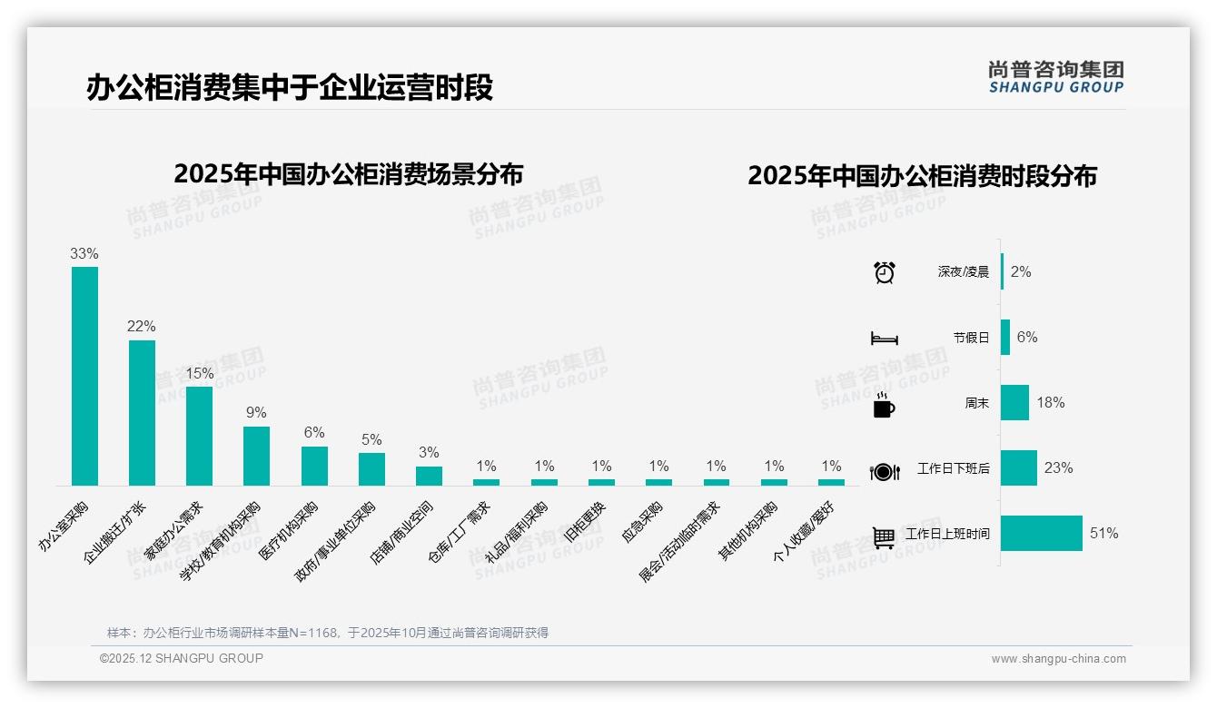 尚普咨询集团专题解读：智能服务仅11%渗透，办公柜售后AI化空间大-2025年12月-办公柜-38