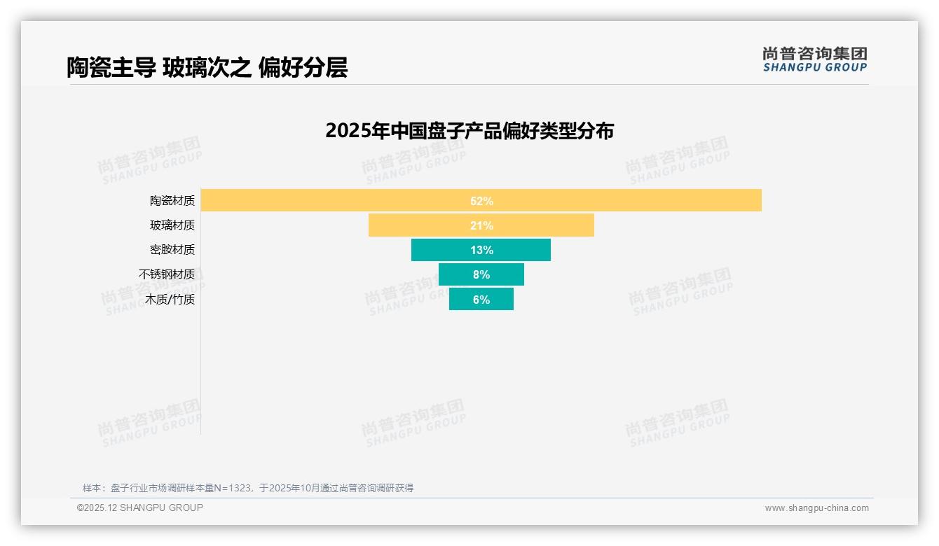 尚普咨询集团盘子趋势报告：26-45岁家庭占62%驱动盘子消费-2025年12月-盘子-38