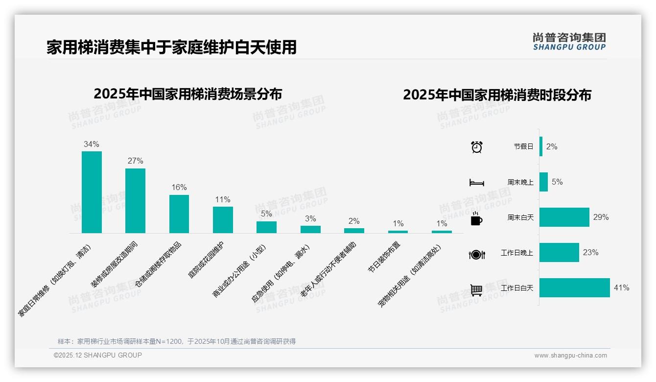 41%消费者依赖亲友口碑，家用梯品牌如何激活社交裂变——尚普咨询集团热点快读-2025年12月-家用梯-38