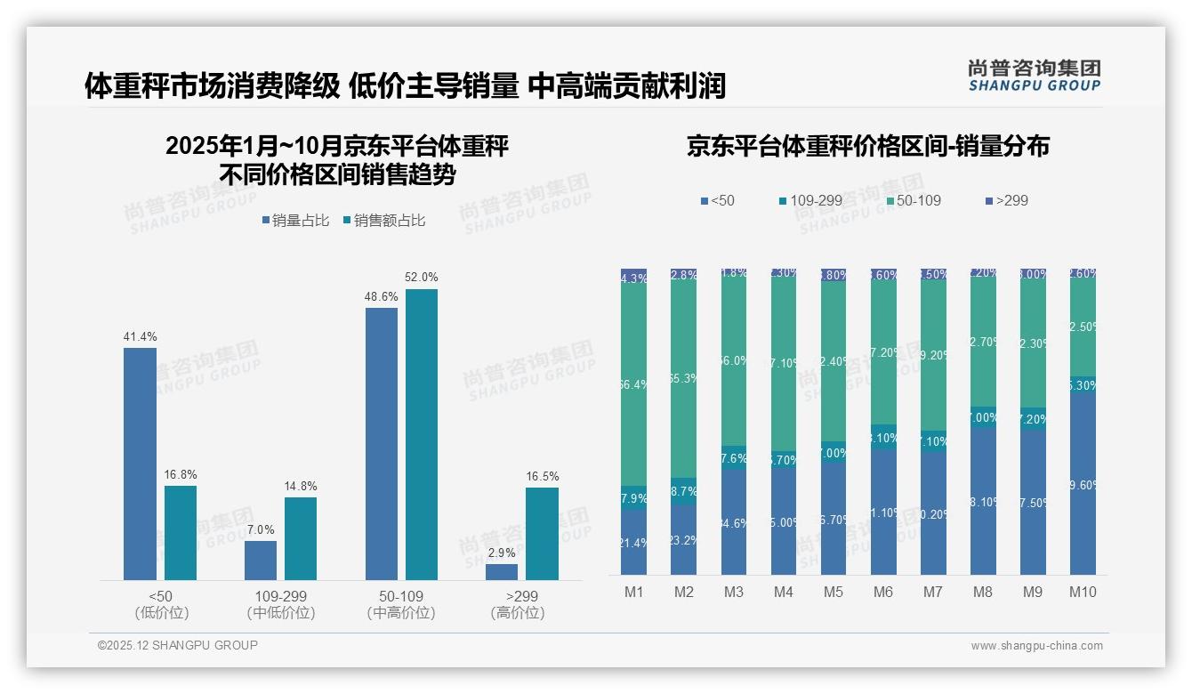 26到35岁人群占38%体重秤中端价位成利润高地——尚普咨询集团报告披露-2025年12月-体重秤-38