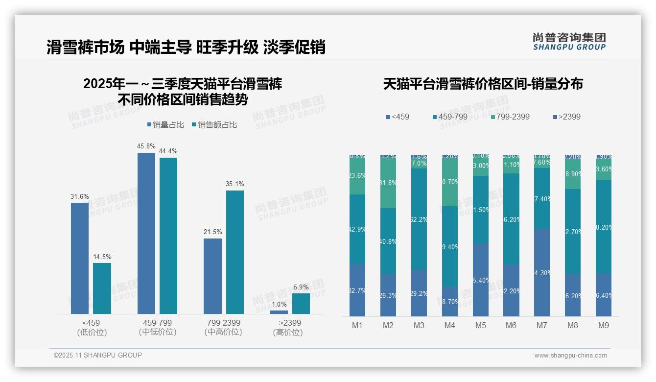滑雪裤抖音低价销量占比81.8%_结构失衡警示，尚普咨询集团报告完整数据已发布-2025年11月-滑雪裤-38