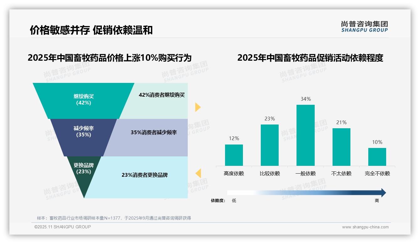 一文读懂42%消费者在畜牧药品涨价时坚持购买:尚普咨询集团报告精编-2025年11月-畜牧药品-38