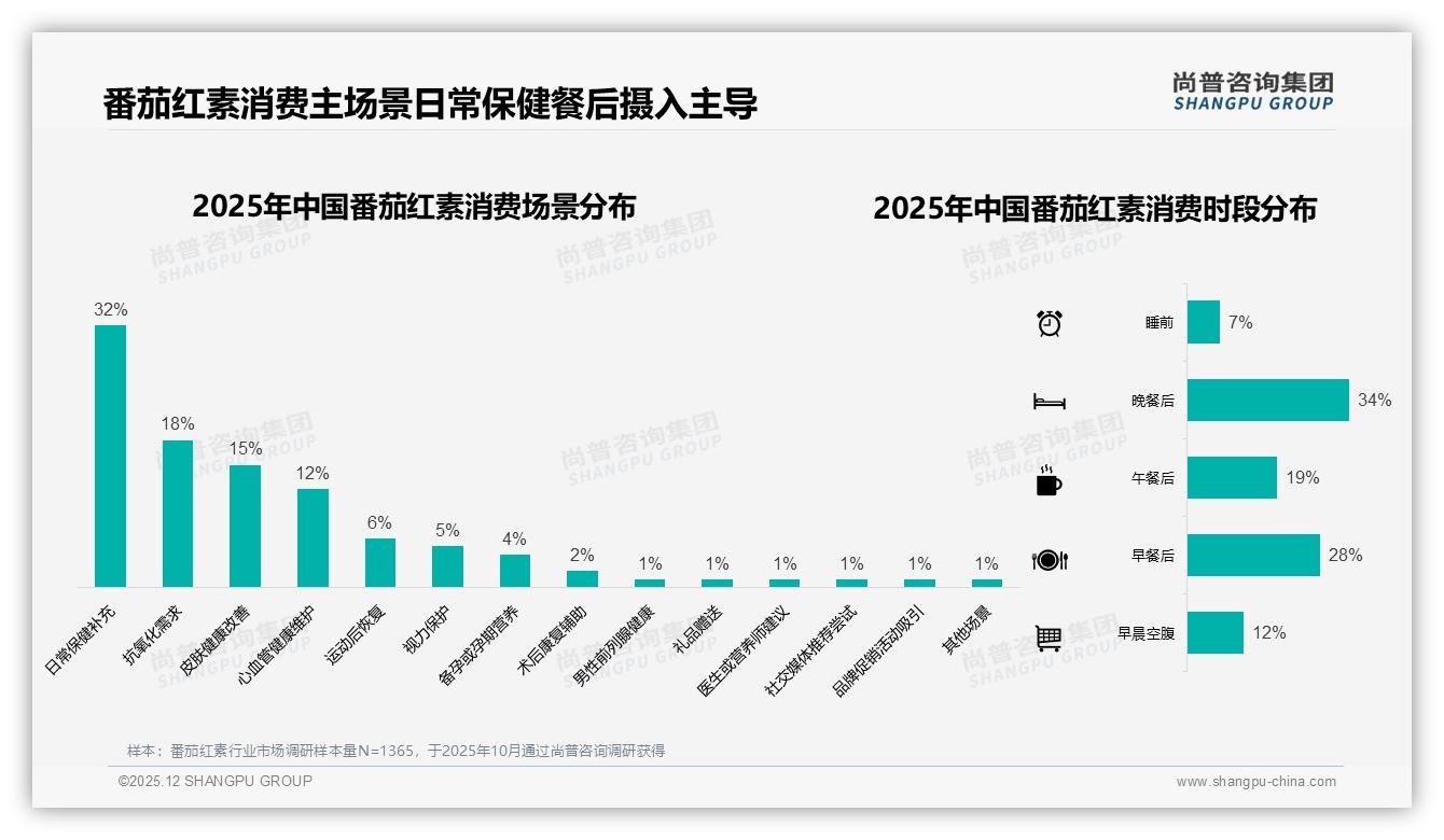 冬季32%销量登顶，瓶装42%占比番茄红素迎年度黄金档-2025年12月-番茄红素-38