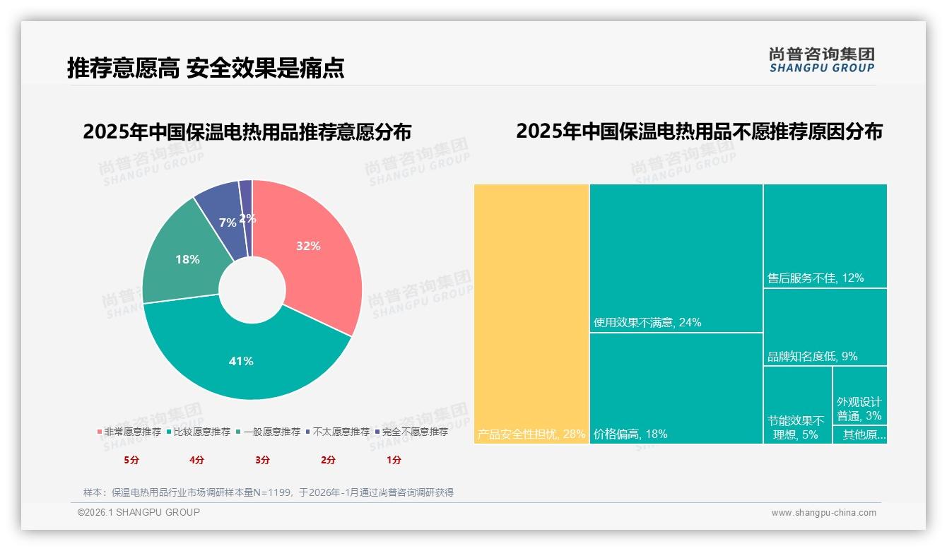 尚普咨询集团行业透视：200元以上仅3%接受度保温电热用品高端破局须打健康牌-2026年1月-保温电热用品-38