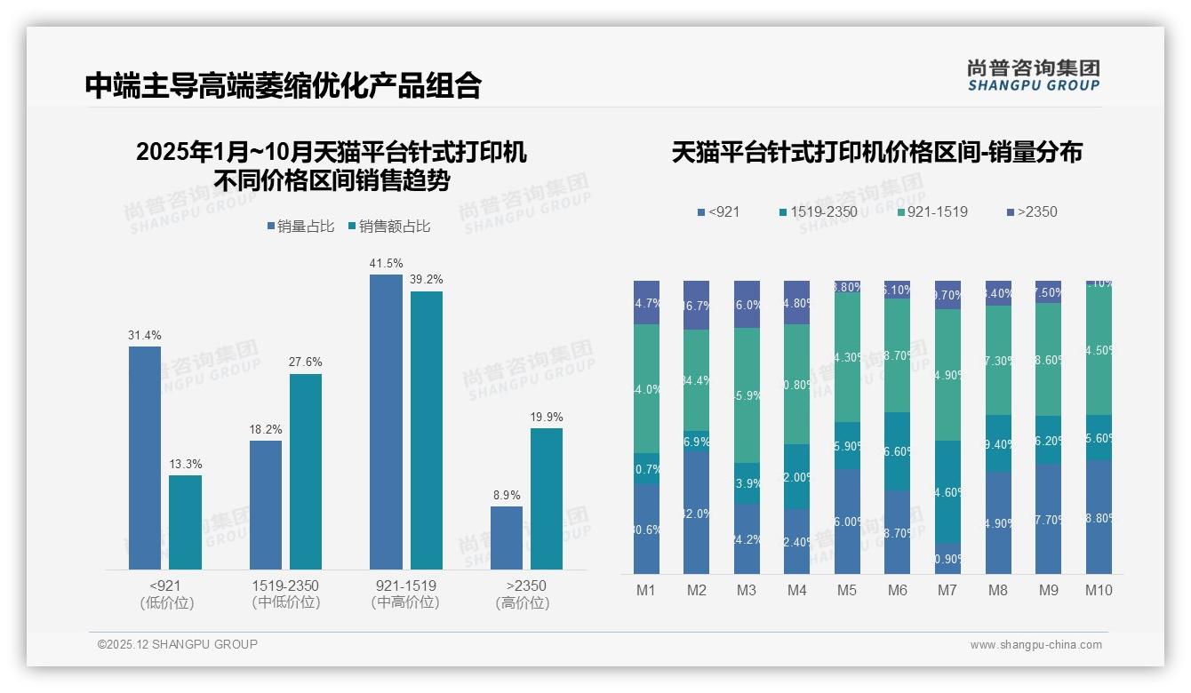 京东天猫抖音三平台针式打印机销售，京东3.93亿元领先天猫3.73亿元——尚普咨询集团报告披露-2025年12月-针式打印机-38