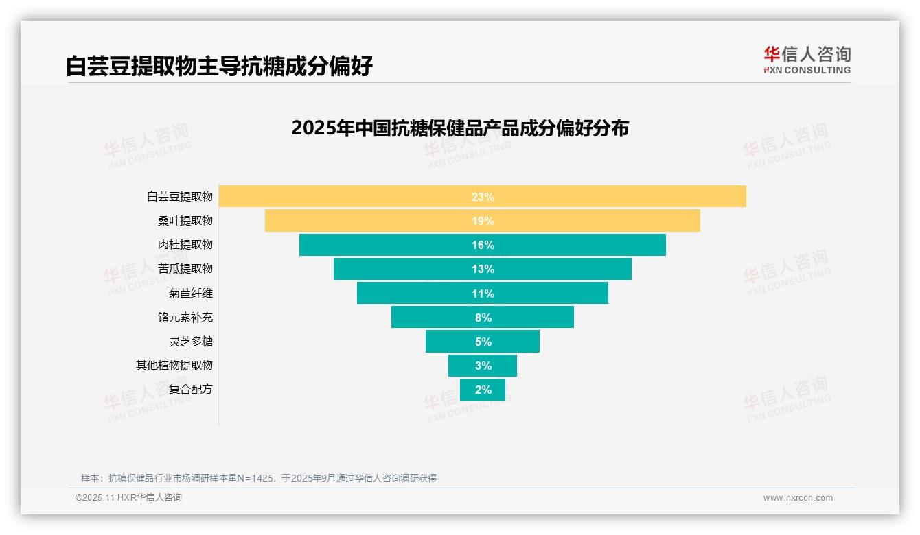 白芸豆提取物23%偏好度成抗糖首选，华信人咨询年度报告精华-2025年11月-抗糖保健品-38