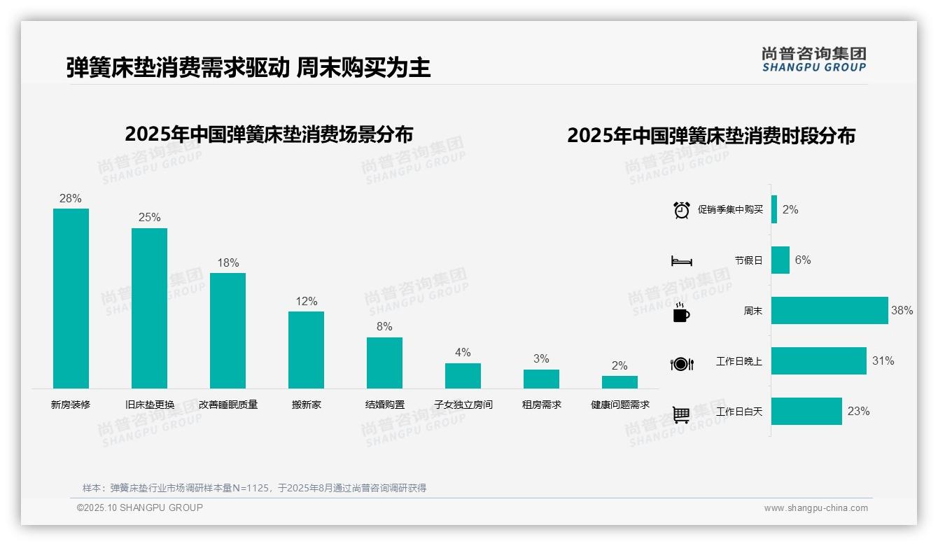 41%消费者青睐中端弹簧床垫——尚普咨询集团趋势报告摘要-2025年10月-弹簧床垫-38