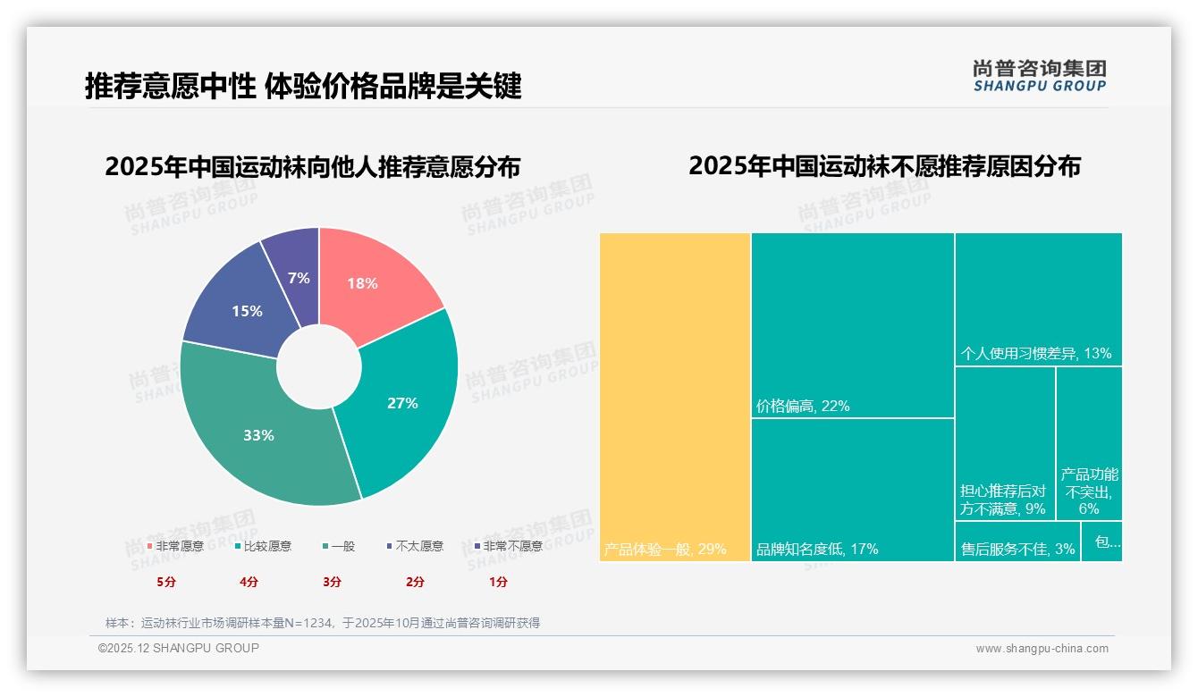 尚普咨询集团权威发布：26-45岁55%中青年撑场运动袜，低价59元内占74%花钱主力-2025年12月-运动袜-38