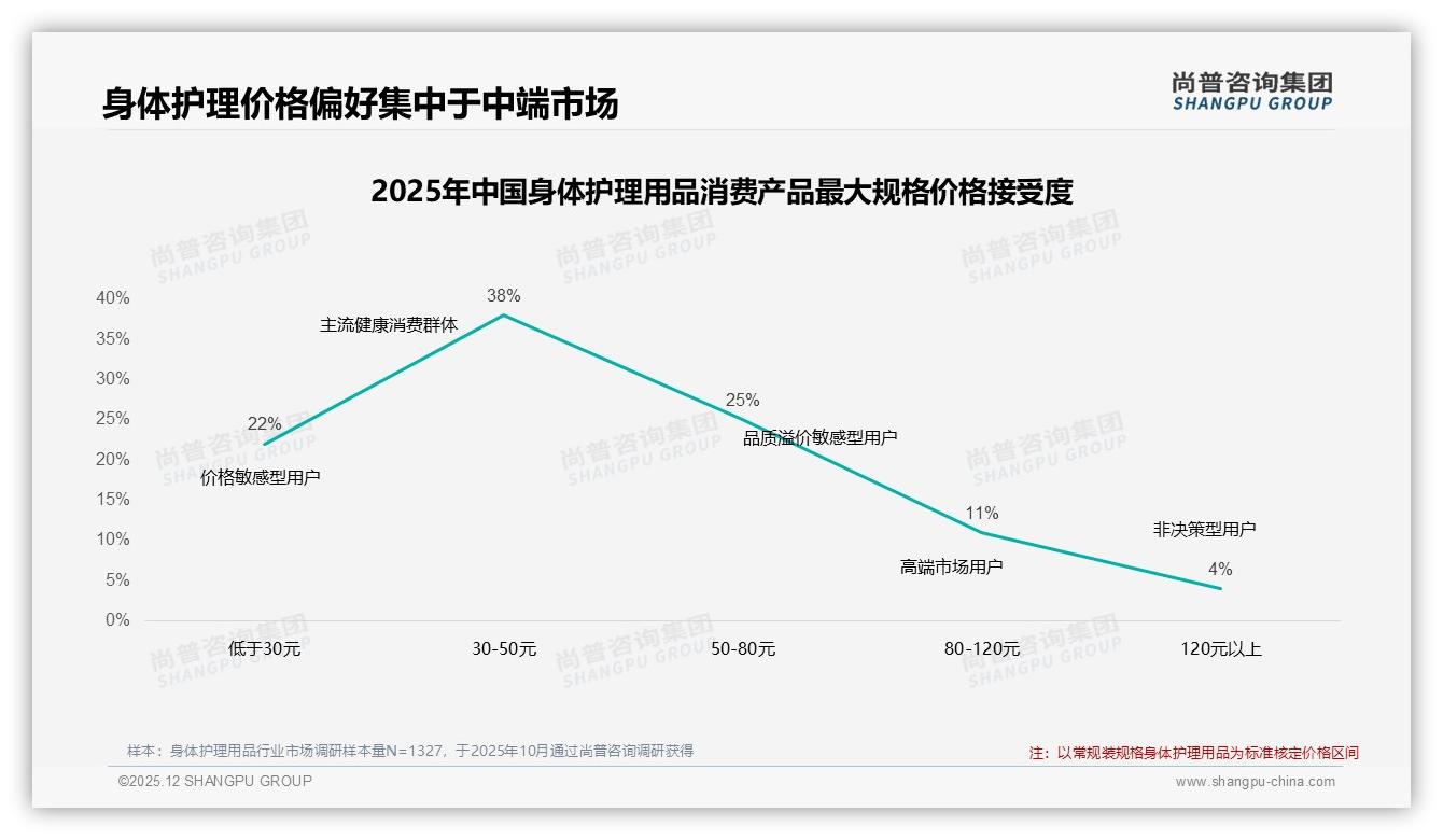 50到100元价格带占38%身体护理用品销量，中端定价成黄金区间——尚普咨询集团报告披露-2025年12月-身体护理用品-38