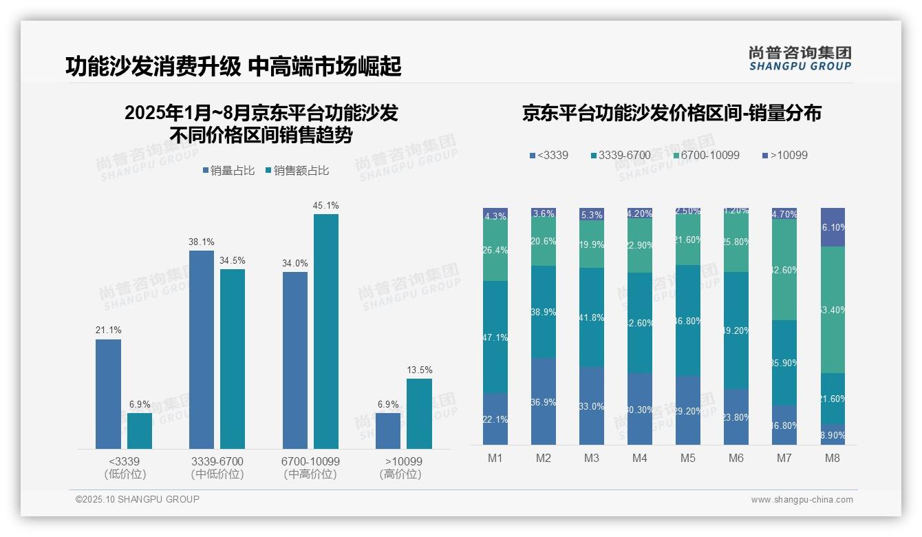 尚普咨询集团证实：京东功能沙发中高端销量占比53.4%-2025年10月-功能沙发-38