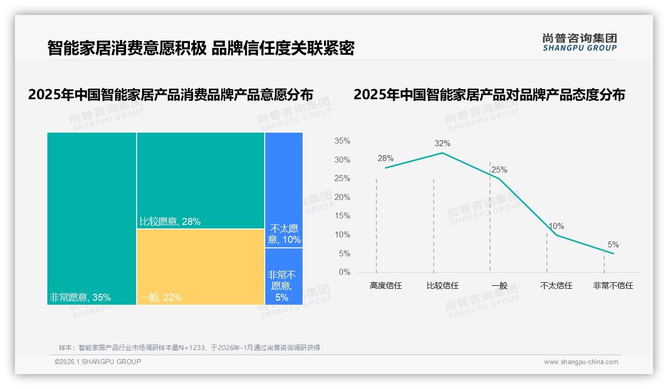 尚普咨询集团权威发布：京东高端1061元57%销额智能家居产品溢价策略-2026年1月-智能家居产品-38