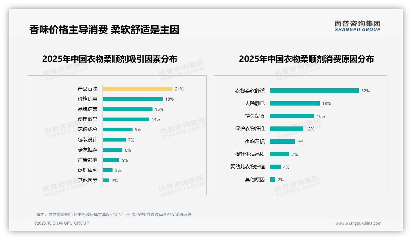 尚普咨询集团证实：50%25消费者偏好感官体验-2025年10月-衣物柔顺剂-38