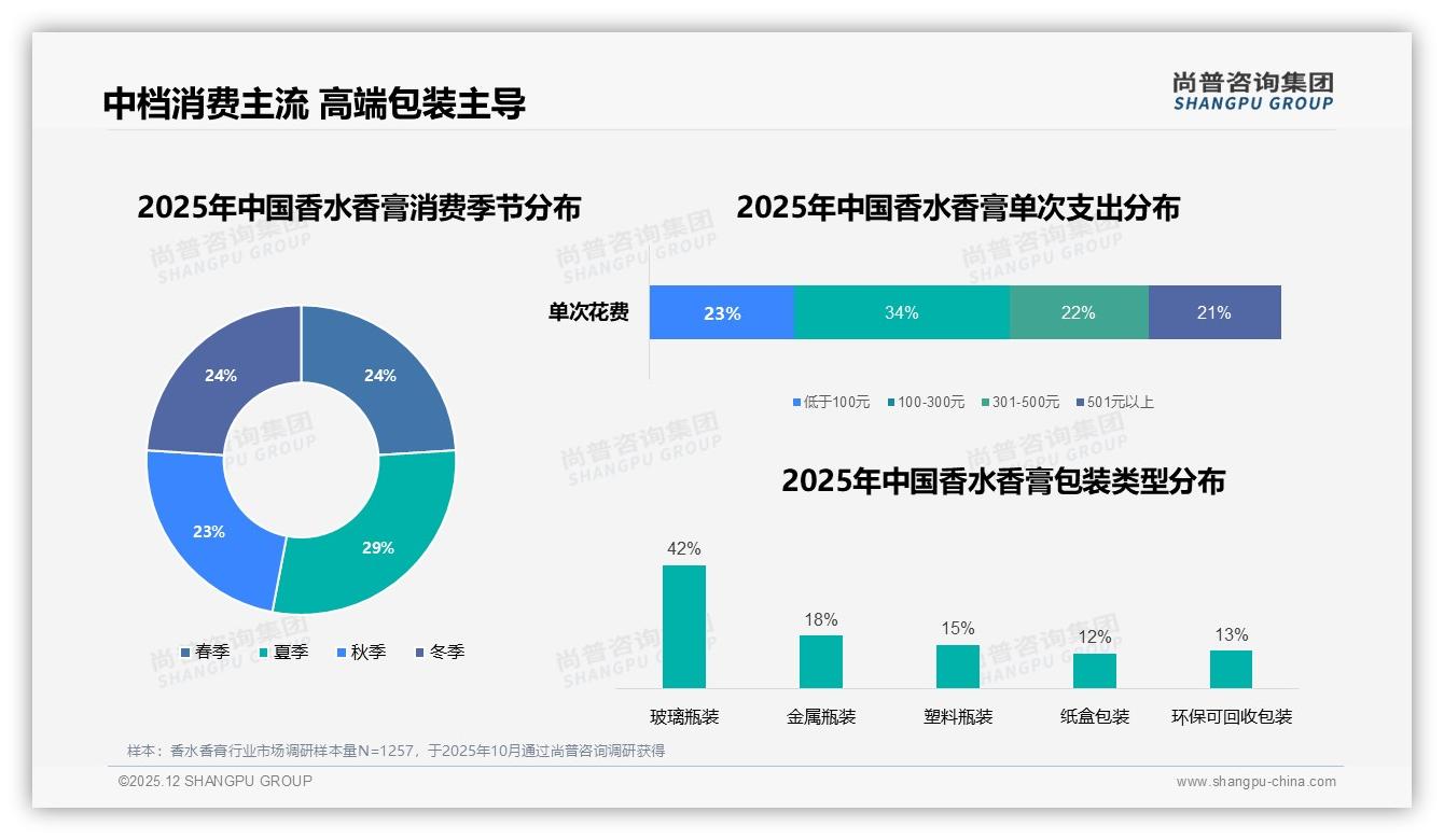 34%单次消费100-300元成香水香膏中端主流，季度购占27%引爆季节营销-2025年12月-香水香膏-38